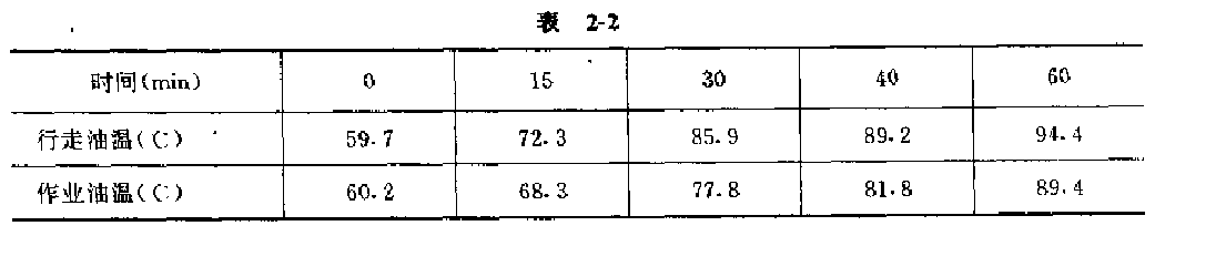 行走、作業(yè)油溫試驗(yàn)結(jié)果表