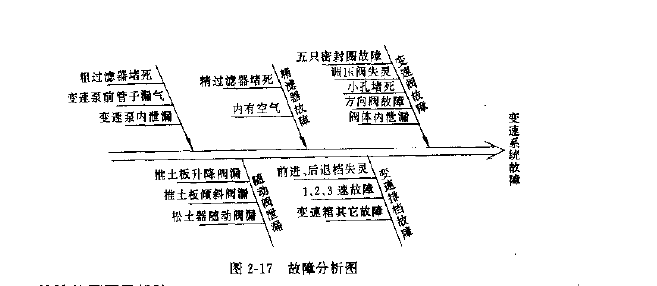 推土機(jī)變速系統(tǒng)常見故障分析圖